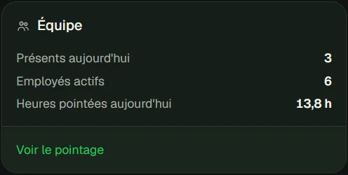 La carte Équipe du tableau de bord : présents aujourd'hui, employés actifs et heures pointées aujourd'hui