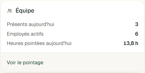 La carte Équipe du tableau de bord : présents aujourd'hui, employés actifs et heures pointées aujourd'hui